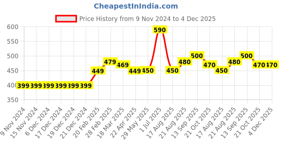 firstcry.com Babyhug Full Sleeves Pullover Sweater Text Print- Grey babyhug Price History Graph from 9 Nov 2024 to 4 Dec 2025