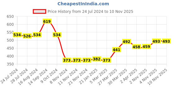 firstcry.com Babyhug Full Sleeves Pullover Sweater Tie Dye Stripes - Blue babyhug Price History Graph from 24 Jul 2024 to 8 Nov 2025