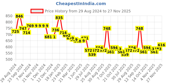 firstcry.com Babyhug Full Sleeves Pullover Sweater with Cable Knit Design - Rust Brown babyhug Price History Graph from 29 Aug 2024 to 27 Nov 2025