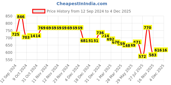 firstcry.com Babyhug Full Sleeves Pullover Sweater with Cable Knit Design - Rust Brown babyhug Price History Graph from 12 Sep 2024 to 3 Dec 2025