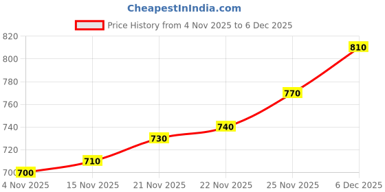 firstcry.com Babyhug Full Sleeves Pullover Sweater with Sequin Heart Design - Pink babyhug Price History Graph from 4 Nov 2025 to 4 Dec 2025