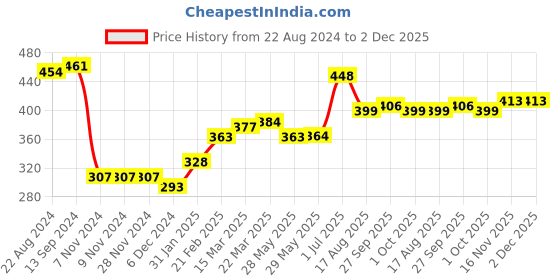 firstcry.com Babyhug Full Sleeves Pullover Sweater with Striped Design - Red & White babyhug Price History Graph from 22 Aug 2024 to 1 Dec 2025