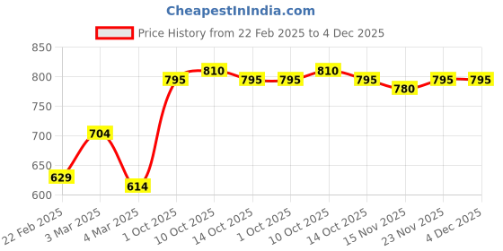 firstcry.com Babyhug Full Sleeves Quilted Hooded Jacket - Black babyhug Price History Graph from 22 Feb 2025 to 4 Dec 2025