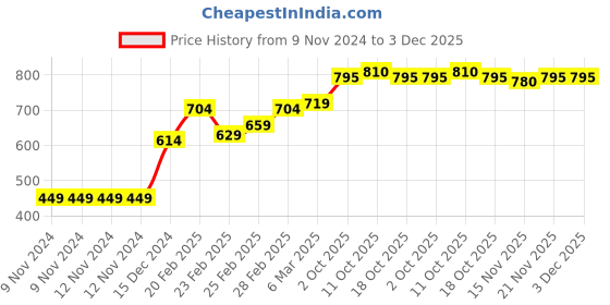 firstcry.com Babyhug Full Sleeves Quilted Hooded Jacket - Black babyhug Price History Graph from 9 Nov 2024 to 2 Dec 2025
