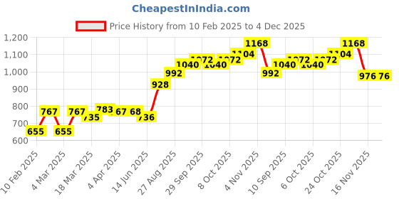 firstcry.com Babyhug Full Sleeves Quilted Hooded Jacket Text Badge - Navy Blue babyhug Price History Graph from 10 Feb 2025 to 4 Dec 2025