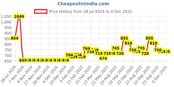 firstcry.com Babyhug Full Sleeves Quilted Hooded Jacket with Heart Foil Print - Pink babyhug Price History Graph from 28 Jul 2024 to 4 Dec 2025