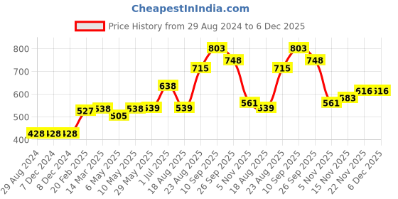 firstcry.com Babyhug Full Sleeves Quilted Jacket Badge Detail - Red babyhug Price History Graph from 29 Aug 2024 to 5 Dec 2025