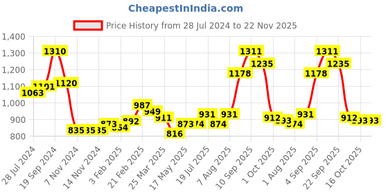 firstcry.com Babyhug Full Sleeves Quilted Jacket Solid Color - Navy Blue babyhug Price History Graph from 28 Jul 2024 to 22 Nov 2025