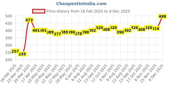 firstcry.com Babyhug Full Sleeves Rayon Floral Printed Top with Frill & Lace Detailing - Red babyhug Price History Graph from 18 Feb 2025 to 4 Dec 2025