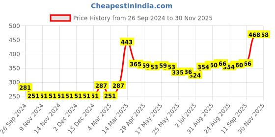 firstcry.com Babyhug Full Sleeves Rayon Slub Top With Embroidery And Frill Detailing- Light Green babyhug Price History Graph from 26 Sep 2024 to 29 Nov 2025