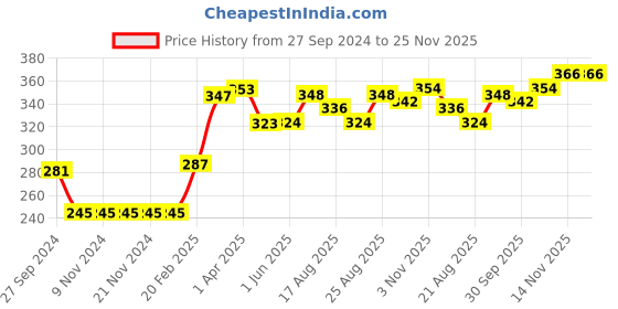 firstcry.com Babyhug Full Sleeves Rayon Top With Floral Print And Frill Detailing- Brown babyhug Price History Graph from 27 Sep 2024 to 25 Nov 2025