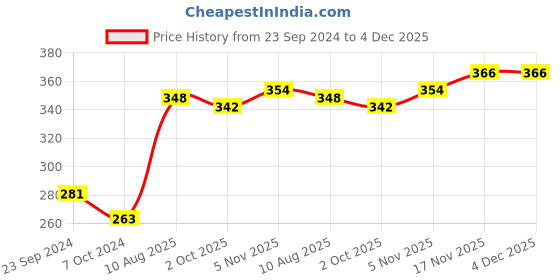 firstcry.com Babyhug Full Sleeves Rayon Top With Floral Print And Frill Detailing- Brown babyhug Price History Graph from 23 Sep 2024 to 4 Dec 2025