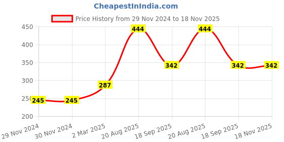 firstcry.com Babyhug Full Sleeves Rayon Top With Floral Print And Frill Detailing- White babyhug Price History Graph from 29 Nov 2024 to 18 Nov 2025