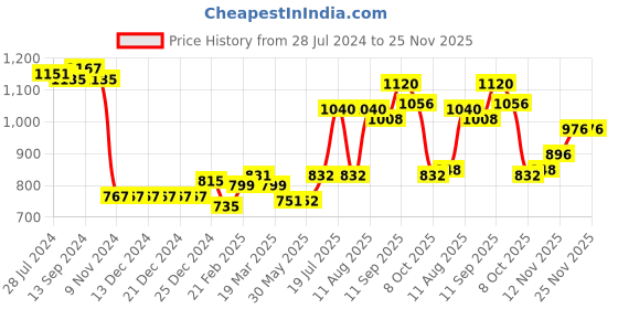 firstcry.com Babyhug Full Sleeves Reversible Solid Colour Hooded Jacket - Mustard & Wine babyhug Price History Graph from 28 Jul 2024 to 24 Nov 2025
