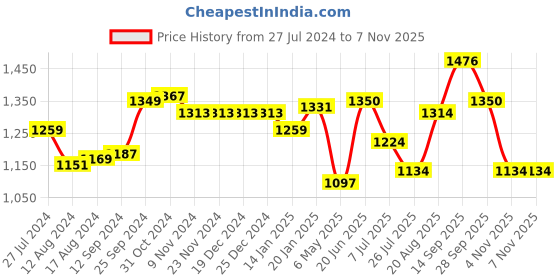 firstcry.com Babyhug Full Sleeves Schiflly Embroidered Kurta Pyjama Set - Teal babyhug Price History Graph from 27 Jul 2024 to 6 Nov 2025
