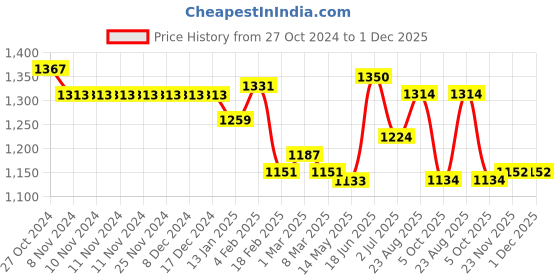 firstcry.com Babyhug Full Sleeves Schiflly Embroidered Kurta Pyjama Set - Teal babyhug Price History Graph from 27 Oct 2024 to 1 Dec 2025