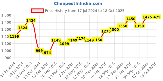 firstcry.com Babyhug Full Sleeves Sequence Embollished Kurta & Dhoti Set - Navy babyhug Price History Graph from 17 Jul 2024 to 18 Oct 2025