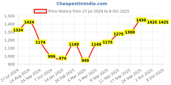 firstcry.com Babyhug Full Sleeves Sequence Embollished Kurta & Dhoti Set - Navy babyhug Price History Graph from 27 Jul 2024 to 8 Oct 2025