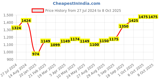 firstcry.com Babyhug Full Sleeves Sequence Embollished Kurta & Dhoti Set - Navy babyhug Price History Graph from 27 Jul 2024 to 7 Oct 2025