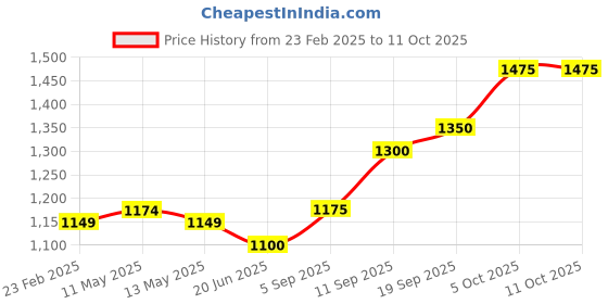 firstcry.com Babyhug Full Sleeves Sequence Embollished Kurta & Dhoti Set - Navy babyhug Price History Graph from 23 Feb 2025 to 11 Oct 2025