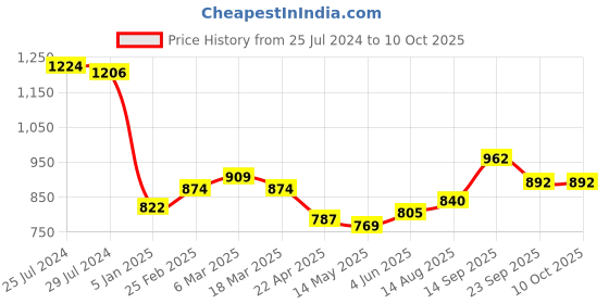 firstcry.com Babyhug Full Sleeves Sequenced Embroidered Kurta & Pyjama Set- Mustard babyhug Price History Graph from 25 Jul 2024 to 9 Oct 2025