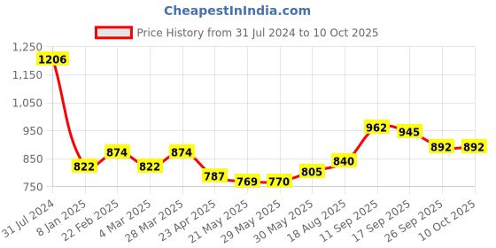 firstcry.com Babyhug Full Sleeves Sequenced Embroidered Kurta & Pyjama Set- Mustard babyhug Price History Graph from 31 Jul 2024 to 9 Oct 2025