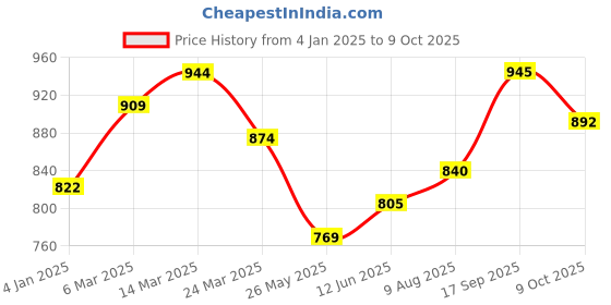firstcry.com Babyhug Full Sleeves Sequenced Embroidered Kurta & Pyjama Set- Mustard babyhug Price History Graph from 4 Jan 2025 to 9 Oct 2025