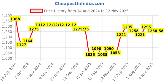 firstcry.com Babyhug Full Sleeves  Sequenced Embroidered Kurta & Pyjama Set  - Teal Blue babyhug Price History Graph from 14 Aug 2024 to 12 Nov 2025