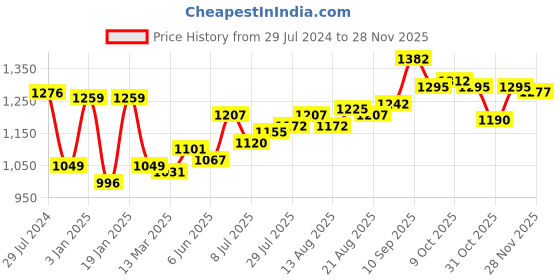 firstcry.com Babyhug Full Sleeves Sequenced Embroidered Kurta & Pyjama Set - Teal Green babyhug Price History Graph from 29 Jul 2024 to 28 Nov 2025
