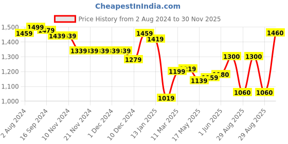 firstcry.com Babyhug Full Sleeves Sequenced Pathani Kurta Pyjama Set - Navy Blue babyhug Price History Graph from 2 Aug 2024 to 30 Nov 2025