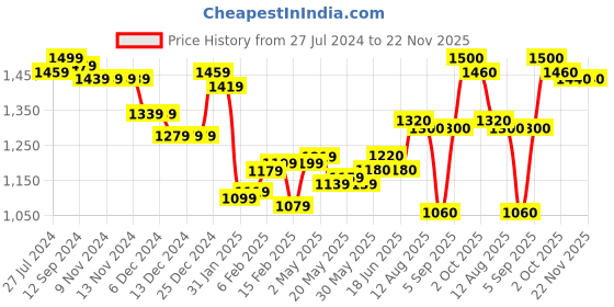 firstcry.com Babyhug Full Sleeves Sequenced Pathani Kurta Pyjama Set - Navy Blue babyhug Price History Graph from 27 Jul 2024 to 22 Nov 2025