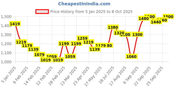 firstcry.com Babyhug Full Sleeves Sequenced Pathani Kurta Pyjama Set - Navy Blue babyhug Price History Graph from 5 Jan 2025 to 8 Oct 2025