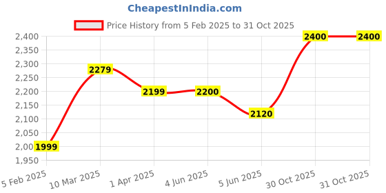 firstcry.com Babyhug Full Sleeves Sequined Party Suit with Waistcoat & Bow - Sky Blue babyhug Price History Graph from 5 Feb 2025 to 31 Oct 2025