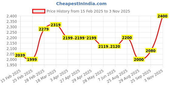 firstcry.com Babyhug Full Sleeves Sequined Party Suit with Waistcoat & Bow - Sky Blue babyhug Price History Graph from 15 Feb 2025 to 3 Nov 2025