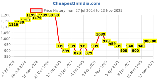 firstcry.com Babyhug Full Sleeves  Sequinned Party Frock with Floral Corsage - Peach babyhug Price History Graph from 27 Jul 2024 to 22 Nov 2025
