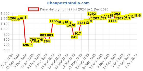 firstcry.com Babyhug Full Sleeves Sequins & Ears Detailing Holographic Hooded Jacket - Silver babyhug Price History Graph from 27 Jul 2024 to 1 Dec 2025