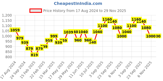firstcry.com Babyhug Full Sleeves Shirt & Trouser With Tie Checked - Navy Black babyhug Price History Graph from 17 Aug 2024 to 28 Nov 2025