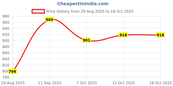 firstcry.com Babyhug Full Sleeves Shirts & Trouser - Grey babyhug Price History Graph from 29 Aug 2025 to 18 Oct 2025