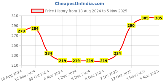 firstcry.com Babyhug Full Sleeves Sleep Suit Heart Print - Navy Blue babyhug Price History Graph from 18 Aug 2024 to 3 Nov 2025