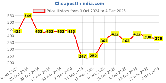 firstcry.com Babyhug Full Sleeves Sleepsuit Polka Dot Print - Yellow babyhug Price History Graph from 9 Oct 2024 to 4 Dec 2025