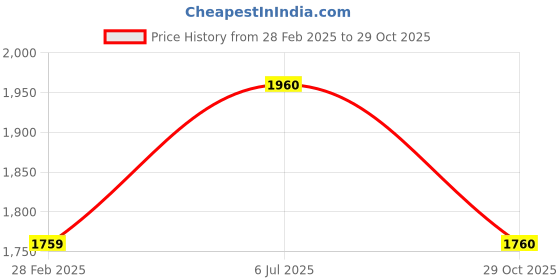 firstcry.com Babyhug Full Sleeves Solid & Checked Party Suit With Bow Detailing - Anthra Black babyhug Price History Graph from 28 Feb 2025 to 29 Oct 2025