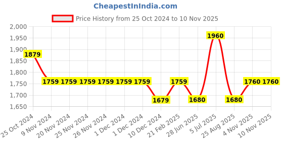 firstcry.com Babyhug Full Sleeves Solid & Checked Party Suit With Bow Detailing - Anthra Black babyhug Price History Graph from 25 Oct 2024 to 6 Nov 2025