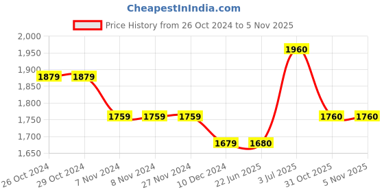 firstcry.com Babyhug Full Sleeves Solid & Checked Party Suit With Bow Detailing - Anthra Black babyhug Price History Graph from 26 Oct 2024 to 5 Nov 2025