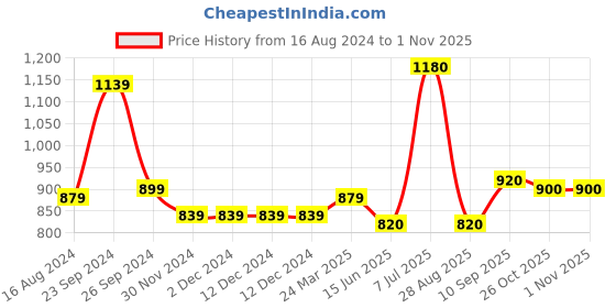 firstcry.com Babyhug Full Sleeves Solid Blazer - Charcoal Grey babyhug Price History Graph from 16 Aug 2024 to 31 Oct 2025