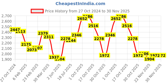 firstcry.com Babyhug Full Sleeves Solid Color 5 Piece Party Suit With Waistcoat & Bow -Pink babyhug Price History Graph from 27 Oct 2024 to 30 Nov 2025