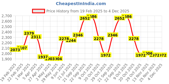 firstcry.com Babyhug Full Sleeves Solid Color 5 Piece Party Suit With Waistcoat & Bow -Pink babyhug Price History Graph from 19 Feb 2025 to 4 Dec 2025