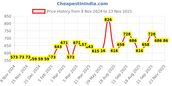 firstcry.com Babyhug Full Sleeves Solid Color Hooded Jacket - Blue babyhug Price History Graph from 9 Nov 2024 to 23 Nov 2025