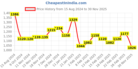 firstcry.com Babyhug Full Sleeves  Solid Color Hooded Jacket - Mustard babyhug Price History Graph from 15 Aug 2024 to 30 Nov 2025