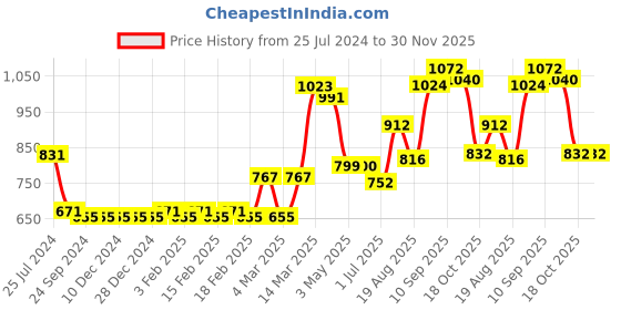 firstcry.com Babyhug Full Sleeves Solid Color Hooded Jacket - Yellow babyhug Price History Graph from 25 Jul 2024 to 30 Nov 2025