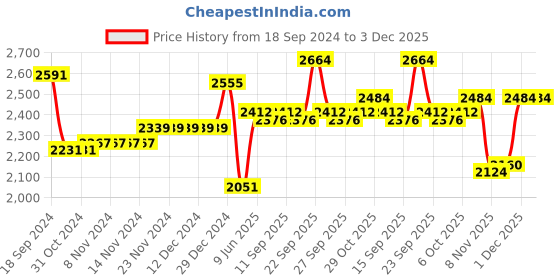 firstcry.com Babyhug Full Sleeves Solid Color Party Suit With Waistcoat & Bow -Navy Blue babyhug Price History Graph from 18 Sep 2024 to 3 Dec 2025